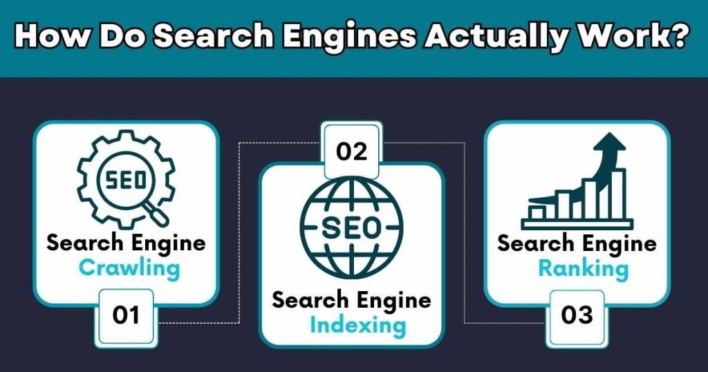How Do Search Engines Actually Work? + SEO In Digital Marketing?