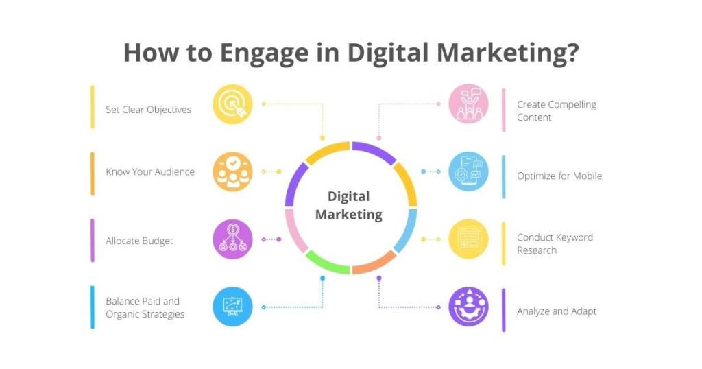 How to Engage in Digital Marketing?