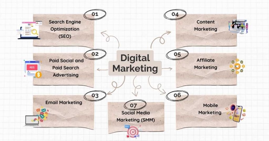 Types of Digital Marketing + How to do Digital Marketing?