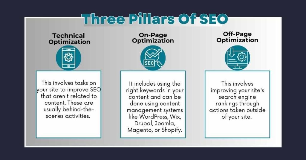 What Are The Three Pillars Of SEO? + SEO In Digital Marketing?