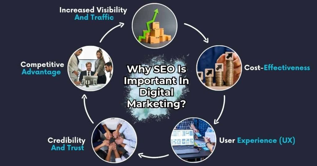 Why SEO Is Important In Digital Marketing + SEO In Digital Marketing?