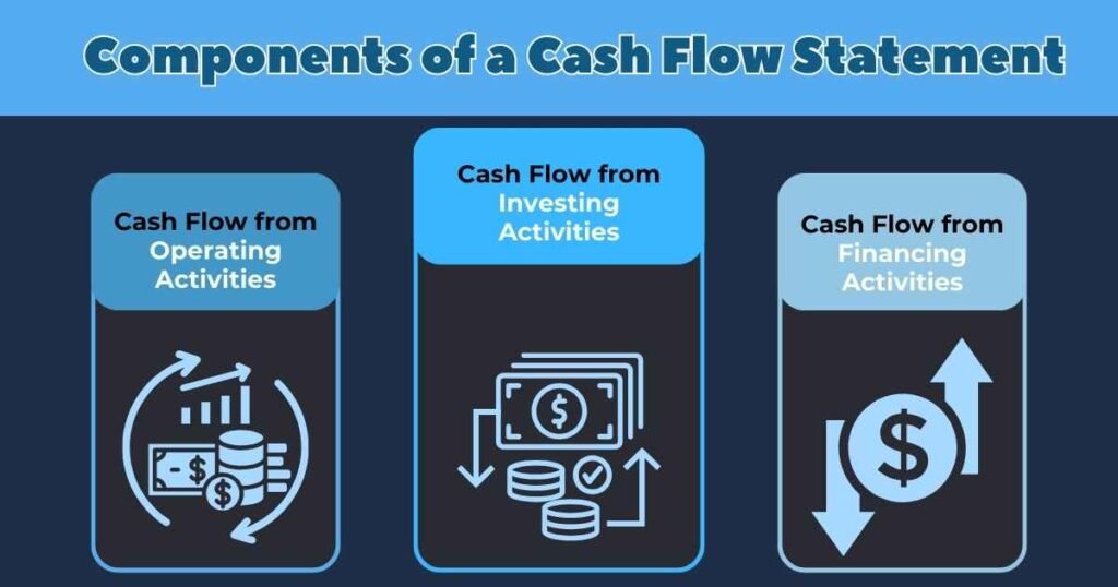 Components of a Cash Flow Statement