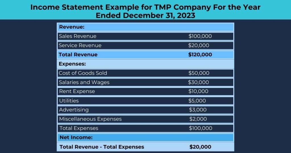 Income Statement Example for TMP Company for the Year Ended December 31, 2023