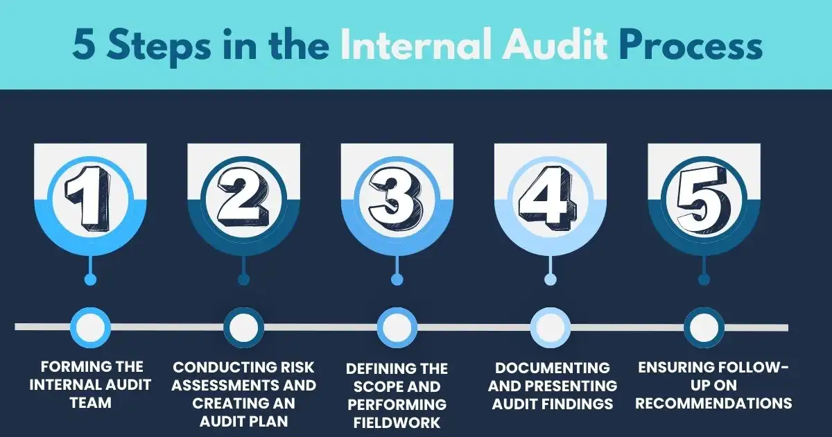 5 Steps in the Internal Audit Process