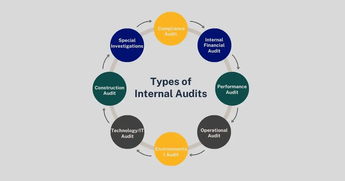 Types of Internal Audits